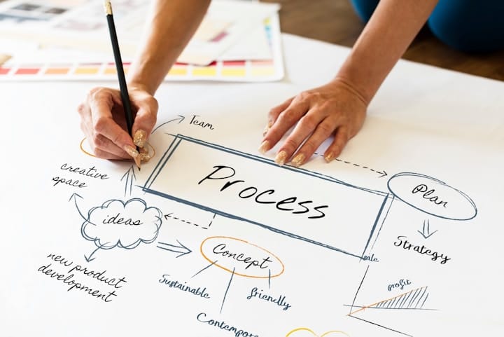 Flowchart of Decision-Making Process